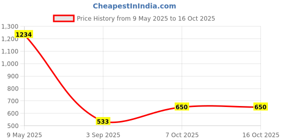 ajio.com fabindia Round-Neck Top with Curved Hem fabindia Price History Graph from 9 May 2025 to 16 Oct 2025
