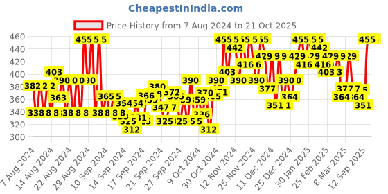 ajio.com popwings Round-Neck Top with Full Sleeves popwings Price History Graph from 7 Aug 2024 to 21 Oct 2025