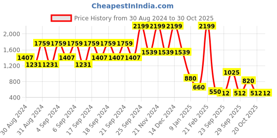 ajio.com elle Round-Neck Top with Full Sleeves elle Price History Graph from 30 Aug 2024 to 30 Oct 2025
