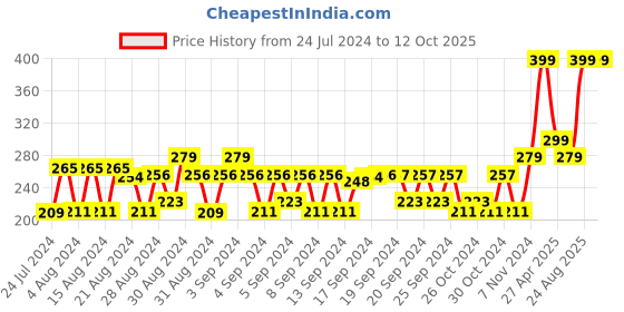 ajio.com h by hamleys Round-Neck Top with Placement Patch Pocket h by hamleys Price History Graph from 24 Jul 2024 to 12 Oct 2025
