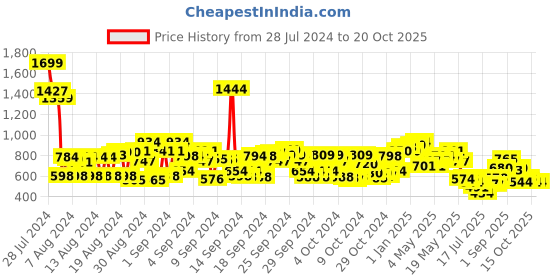 ajio.com cherry crumble by nitt hyman Round-Neck Top with Puff Sleeves cherry crumble by nitt hyman Price History Graph from 28 Jul 2024 to 20 Oct 2025