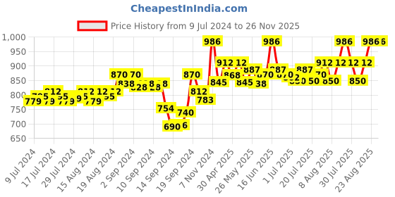 ajio.com av2 Round-Neck Top with Pyjamas av2 Price History Graph from 9 Jul 2024 to 26 Nov 2025