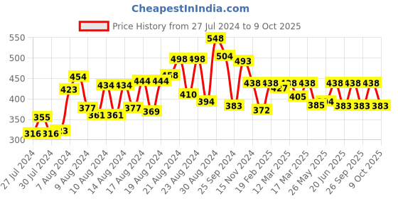 ajio.com mayra Round-Neck Top with Roll-Up Tabs mayra Price History Graph from 27 Jul 2024 to 9 Oct 2025