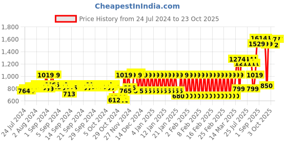 ajio.com mothercare Round-Neck Top with Star Print Leggings mothercare Price History Graph from 24 Jul 2024 to 20 Oct 2025