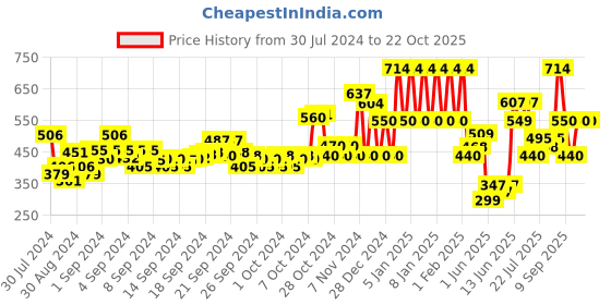 ajio.com ed-a-mamma Round-Neck Top with Waist Tie-Up ed-a-mamma Price History Graph from 30 Jul 2024 to 22 Oct 2025