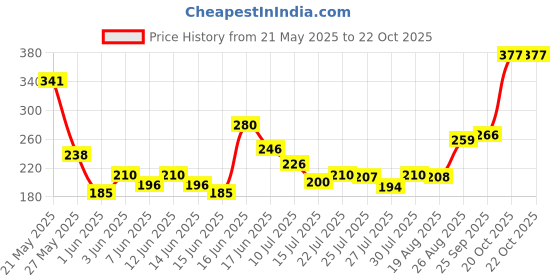 ajio.com bumzee Round NeckShirt &  Short Sets bumzee Price History Graph from 21 May 2025 to 22 Oct 2025