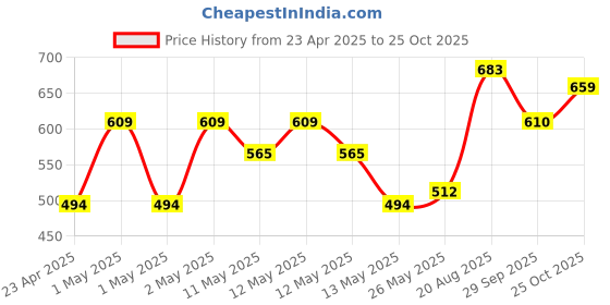 ajio.com habere india Round Planter Basket habere india Price History Graph from 23 Apr 2025 to 25 Oct 2025
