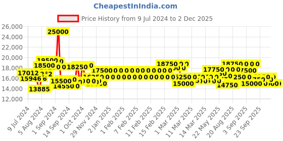 ajio.com maserati Round Shape Analogue Wrist Watch maserati Price History Graph from 9 Jul 2024 to 2 Dec 2025