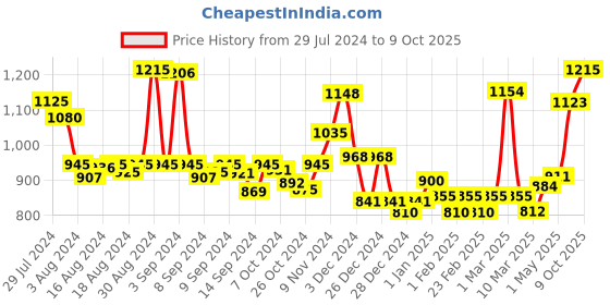 ajio.com homesake Round Shape Glass Lighting Bulb homesake Price History Graph from 29 Jul 2024 to 9 Oct 2025