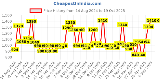 ajio.com homesake Round Shape Glass Lighting Bulb homesake Price History Graph from 14 Aug 2024 to 18 Oct 2025