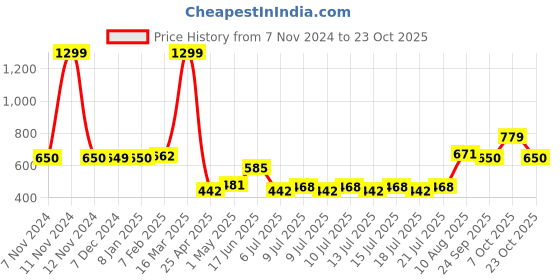 ajio.com home centre Round Shape Glass Potpourri Bowl home centre Price History Graph from 7 Nov 2024 to 23 Oct 2025