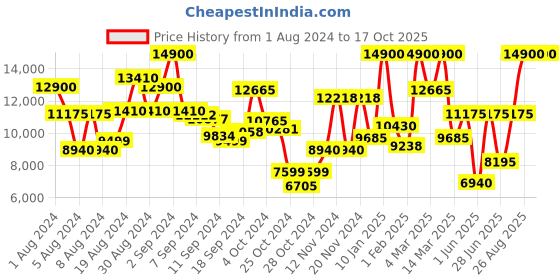 ajio.com saint g Round Shape Mid-Calf Length Heeled Boots saint g Price History Graph from 1 Aug 2024 to 16 Oct 2025
