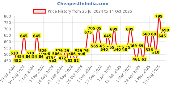 ajio.com random Round Shape Wall Clock random Price History Graph from 25 Jul 2024 to 14 Oct 2025