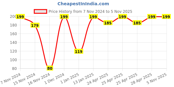 ajio.com babymoo Round Shaped Adjustable Bathing Shower Cap babymoo Price History Graph from 7 Nov 2024 to 4 Nov 2025
