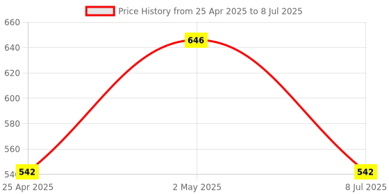 ajio.com olive tree Round Shaped Analog Wall Clock olive tree Price History Graph from 25 Apr 2025 to 8 Jul 2025