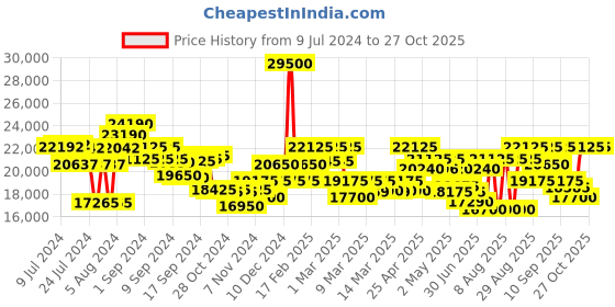 ajio.com maserati Round-Shaped Analogue Watch maserati Price History Graph from 9 Jul 2024 to 27 Oct 2025