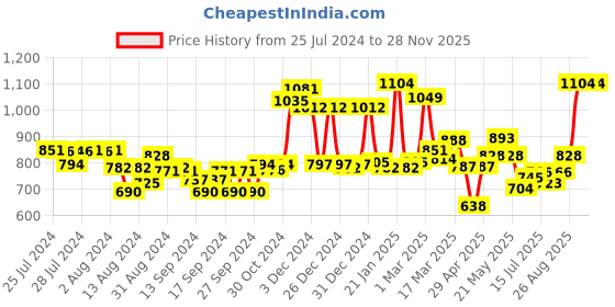 ajio.com homesake Round Shaped Crystal Wall Decorative Light homesake Price History Graph from 25 Jul 2024 to 27 Nov 2025
