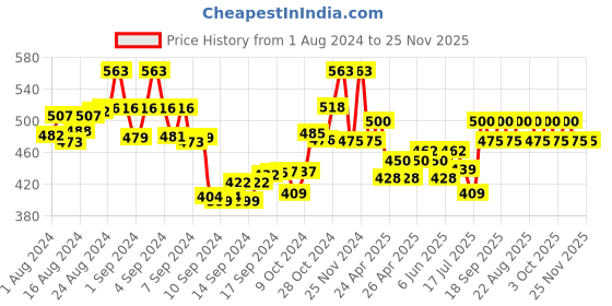 ajio.com the tie hub Round Shaped Cufflinks the tie hub Price History Graph from 1 Aug 2024 to 25 Nov 2025