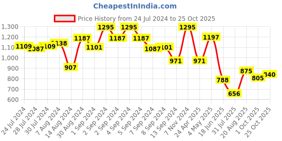 ajio.com habere india Round Shaped Hand Woven Rugs habere india Price History Graph from 24 Jul 2024 to 25 Oct 2025