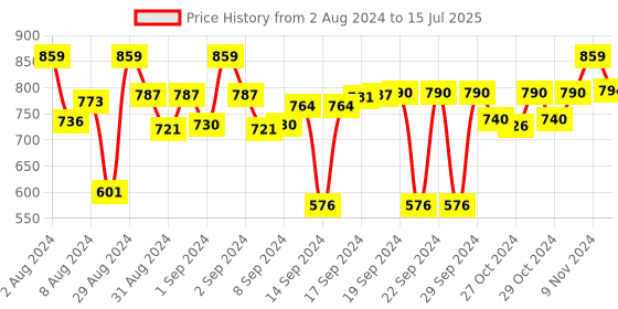 ajio.com devansh Round-Shaped Iron Table Lamp with Jute Shade devansh Price History Graph from 2 Aug 2024 to 15 Jul 2025