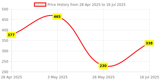 ajio.com habere india Round-Shaped Jute Carpet habere india Price History Graph from 28 Apr 2025 to 16 Jul 2025