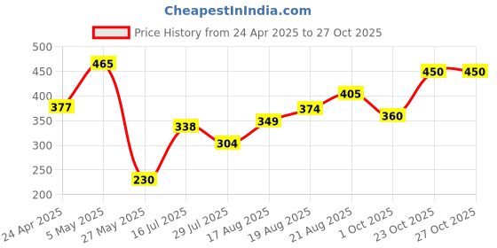 ajio.com habere india Round-Shaped Jute Carpet habere india Price History Graph from 24 Apr 2025 to 27 Oct 2025