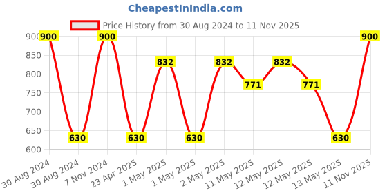 ajio.com saf Round-Shaped Modern Art Wall Painting saf Price History Graph from 30 Aug 2024 to 11 Nov 2025