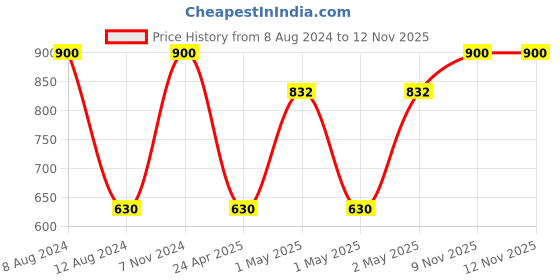 ajio.com saf Round-Shaped Modern Art Wall Painting saf Price History Graph from 8 Aug 2024 to 12 Nov 2025