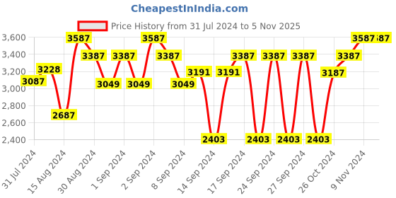 ajio.com devansh Round Shaped Natural Wood Floor Lamp devansh Price History Graph from 31 Jul 2024 to 4 Nov 2025
