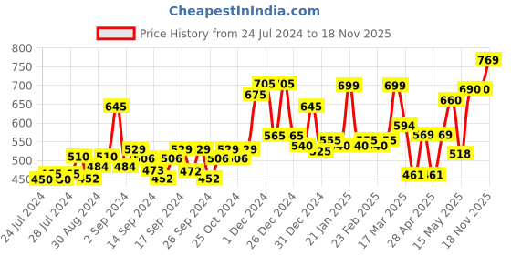 ajio.com random Round Shaped Plastic Wall Clock random Price History Graph from 24 Jul 2024 to 18 Nov 2025