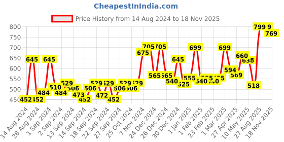 ajio.com random Round Shaped Plastic Wall Clock random Price History Graph from 14 Aug 2024 to 18 Nov 2025