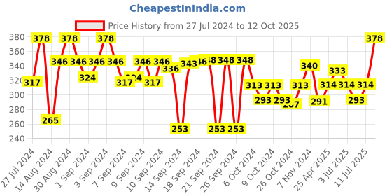 ajio.com aromaticfables Round Shaped Scented Jar Candle with Fruity Fragrance aromaticfables Price History Graph from 27 Jul 2024 to 12 Oct 2025