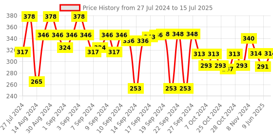 ajio.com aromaticfables Round Shaped Scented Jar Candle with Lily Fragrance aromaticfables Price History Graph from 27 Jul 2024 to 15 Jul 2025