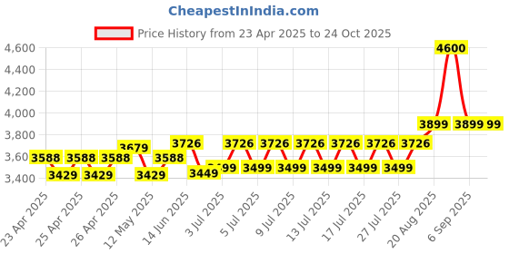 ajio.com wonderchef Round Shaped Stainless Steel Inner with Whistle wonderchef Price History Graph from 23 Apr 2025 to 24 Oct 2025