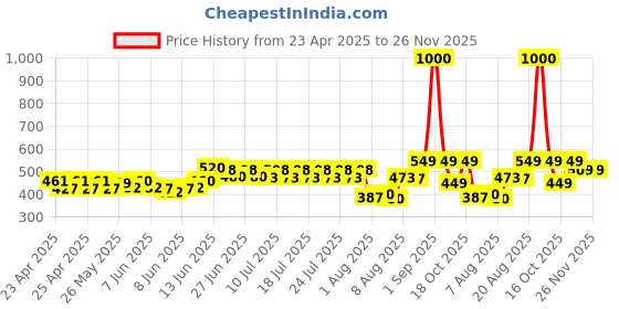ajio.com wonderchef Round Shaped Stainless Steel Saucepan wonderchef Price History Graph from 23 Apr 2025 to 26 Nov 2025