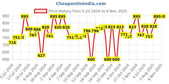 ajio.com devansh Round Shaped Wooden Table Lamp with Shade devansh Price History Graph from 5 Jul 2024 to 2 Nov 2025