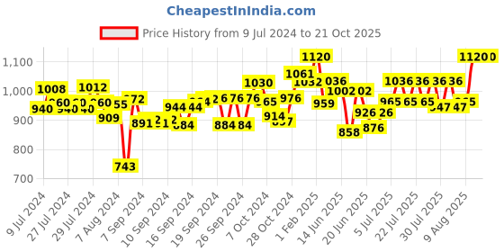 ajio.com the decor mart Round Spider Web Soap Dispenser the decor mart Price History Graph from 9 Jul 2024 to 21 Oct 2025
