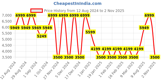 ajio.com steve madden Round Sunglasses- X17448 steve madden Price History Graph from 12 Aug 2024 to 2 Nov 2025