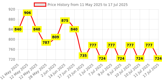 ajio.com homesake Round Table Lamp with Shade homesake Price History Graph from 11 May 2025 to 11 Jul 2025