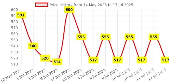 ajio.com homesake Round Table Lamp with Shade homesake Price History Graph from 14 May 2025 to 17 Jul 2025