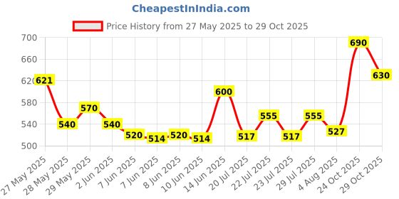 ajio.com homesake Round Table Lamp with Shade homesake Price History Graph from 27 May 2025 to 29 Oct 2025