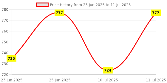 ajio.com homesake Round Table Lamp with Shade homesake Price History Graph from 23 Jun 2025 to 11 Jul 2025