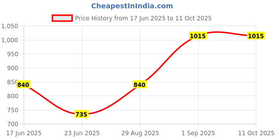 ajio.com homesake Round Table Lamp with Shade homesake Price History Graph from 17 Jun 2025 to 11 Oct 2025