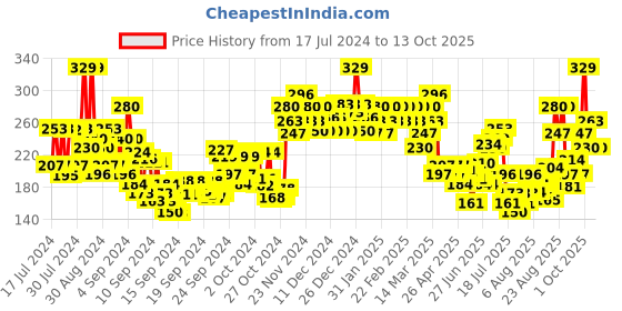 ajio.com swiss beauty Round the Clock Makeup Setting Spray - Transparent swiss beauty Price History Graph from 17 Jul 2024 to 13 Oct 2025