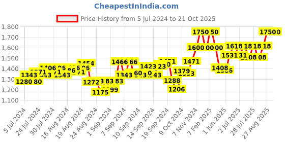 ajio.com gardin Round-Toe Ankle-Length Boots gardin Price History Graph from 5 Jul 2024 to 20 Oct 2025