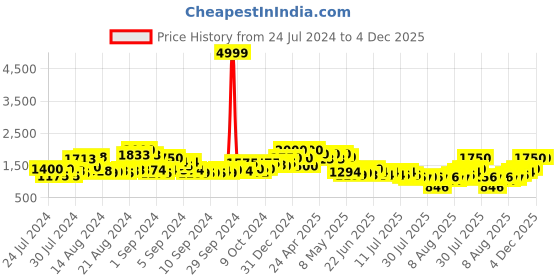 ajio.com bruno manetti Round-Toe Ankle-Length Boots bruno manetti Price History Graph from 24 Jul 2024 to 4 Dec 2025