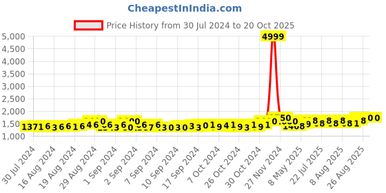 ajio.com gardin Round-Toe Ankle-Length Boots gardin Price History Graph from 30 Jul 2024 to 19 Oct 2025