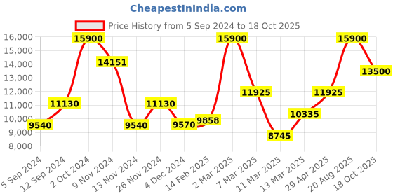 ajio.com saint g Round-Toe Ankle-Length Lace-Up Boots saint g Price History Graph from 5 Sep 2024 to 18 Oct 2025