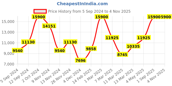 ajio.com saint g Round-Toe Ankle-Length Lace-Up Boots saint g Price History Graph from 5 Sep 2024 to 3 Nov 2025