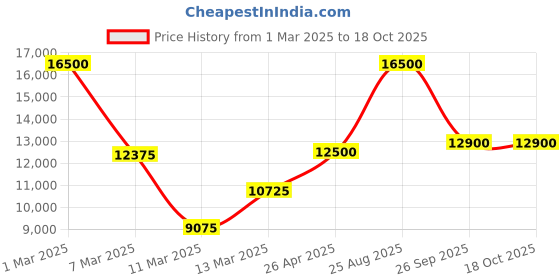 ajio.com saint g Round-Toe Ankle-Length Lace-Up Boots saint g Price History Graph from 1 Mar 2025 to 18 Oct 2025